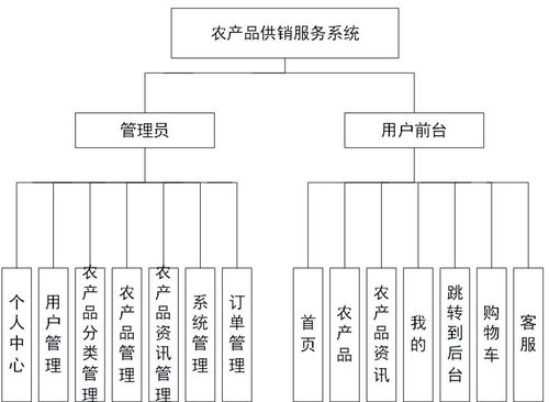 基于SSM框架的農(nóng)產(chǎn)品供銷服務(wù)系統(tǒng)設(shè)計(jì)與實(shí)現(xiàn)